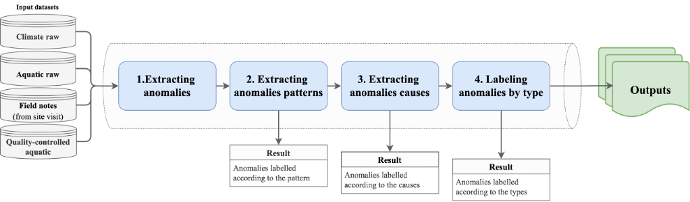 Pipeline diagram