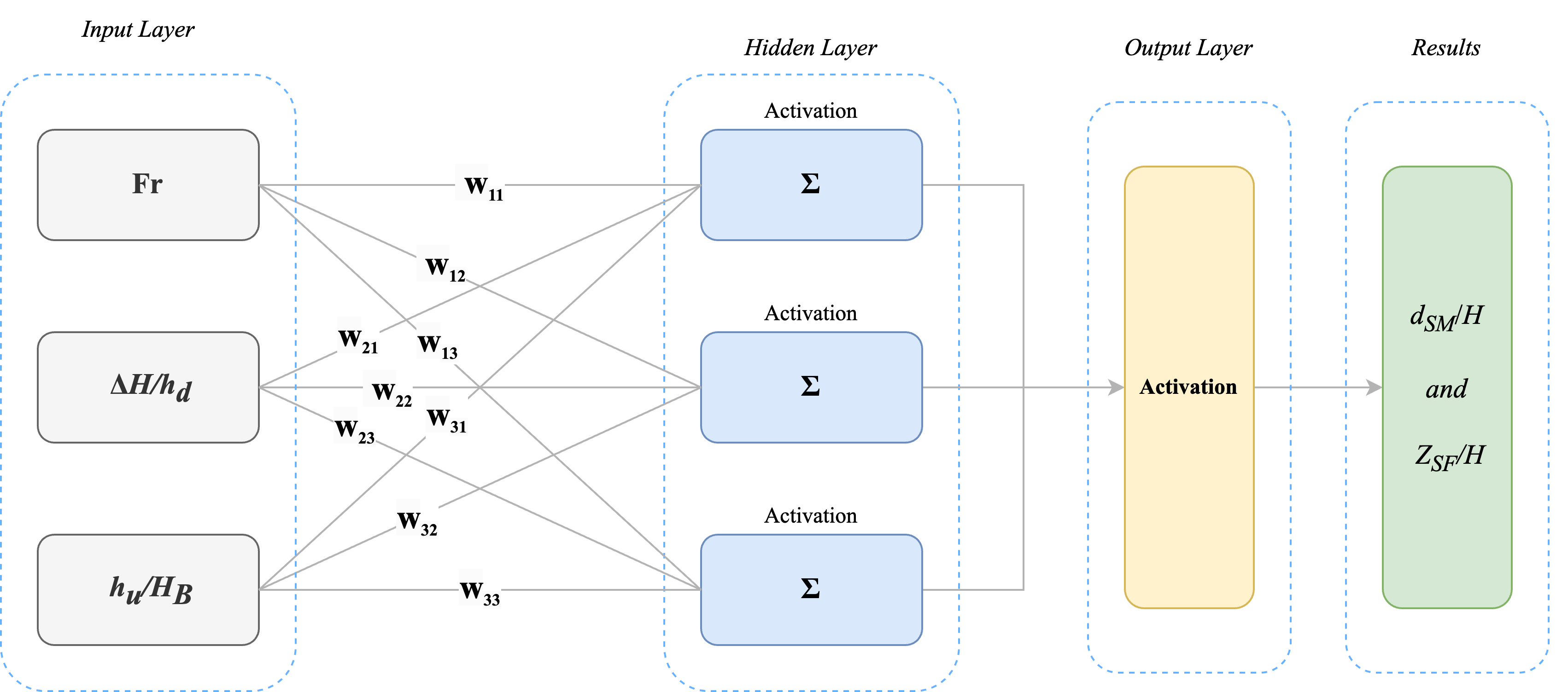Neural network model for scour mitigation prediction