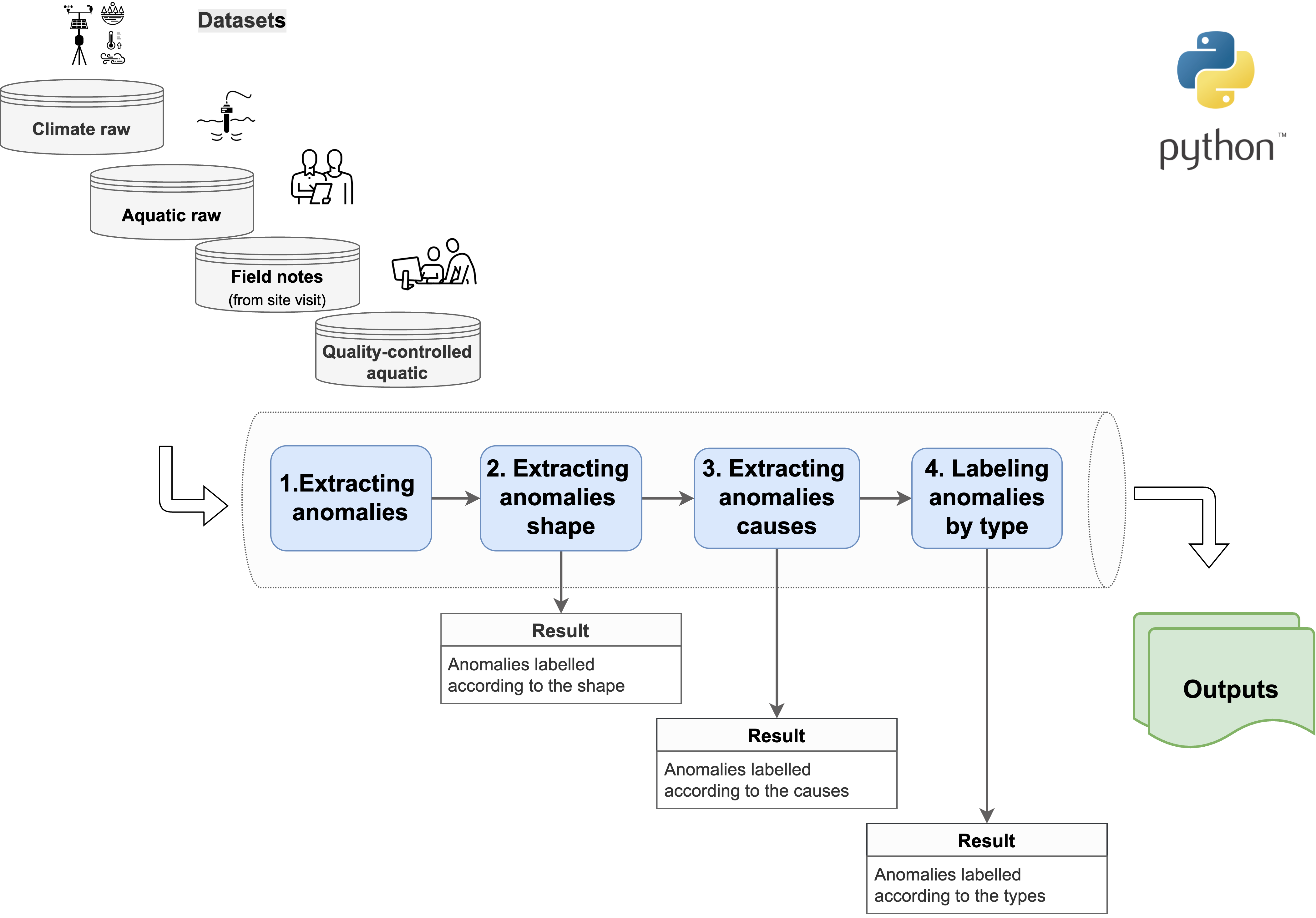 Benchmark dataset overview