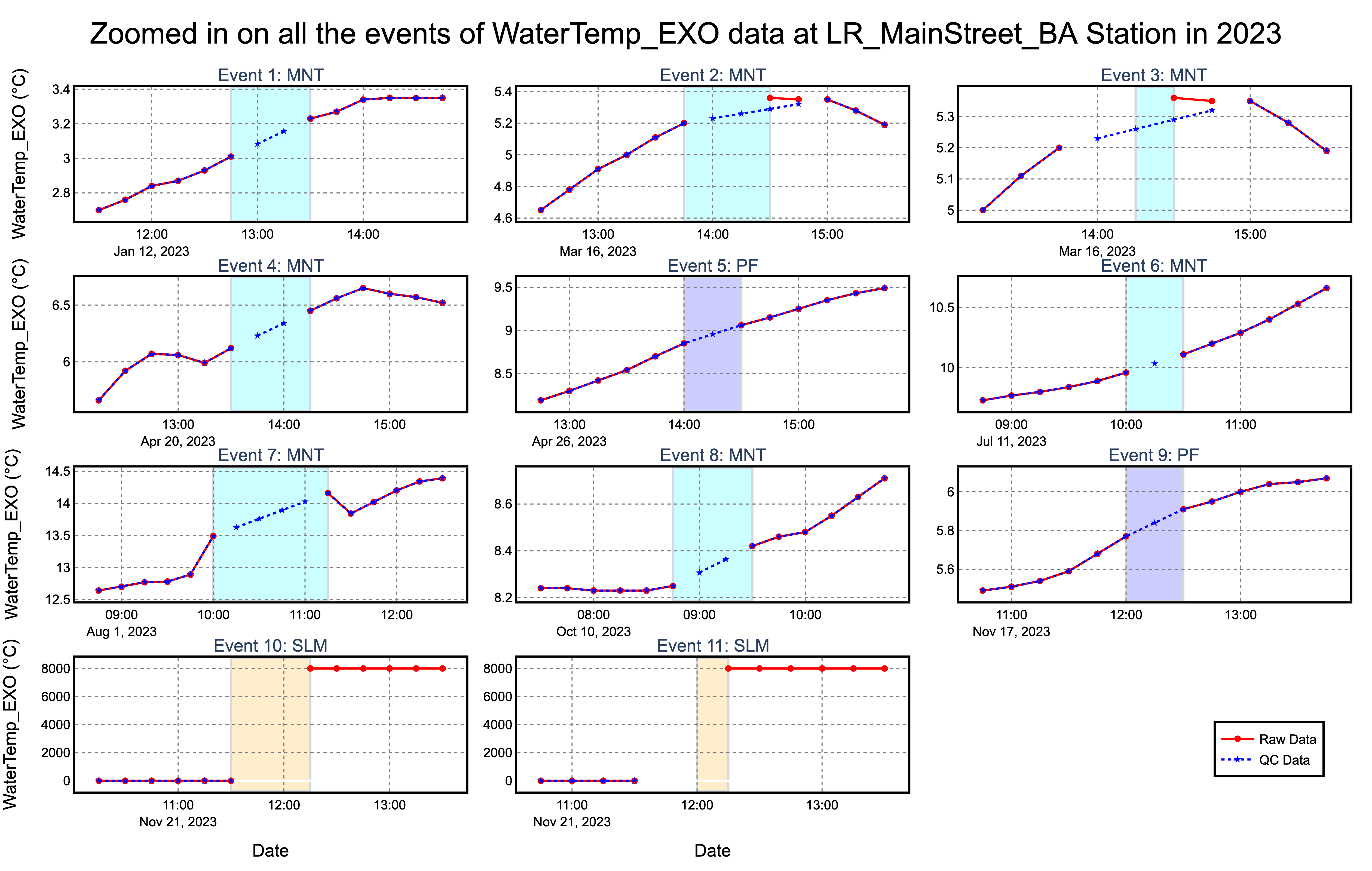 Anomaly categorization results