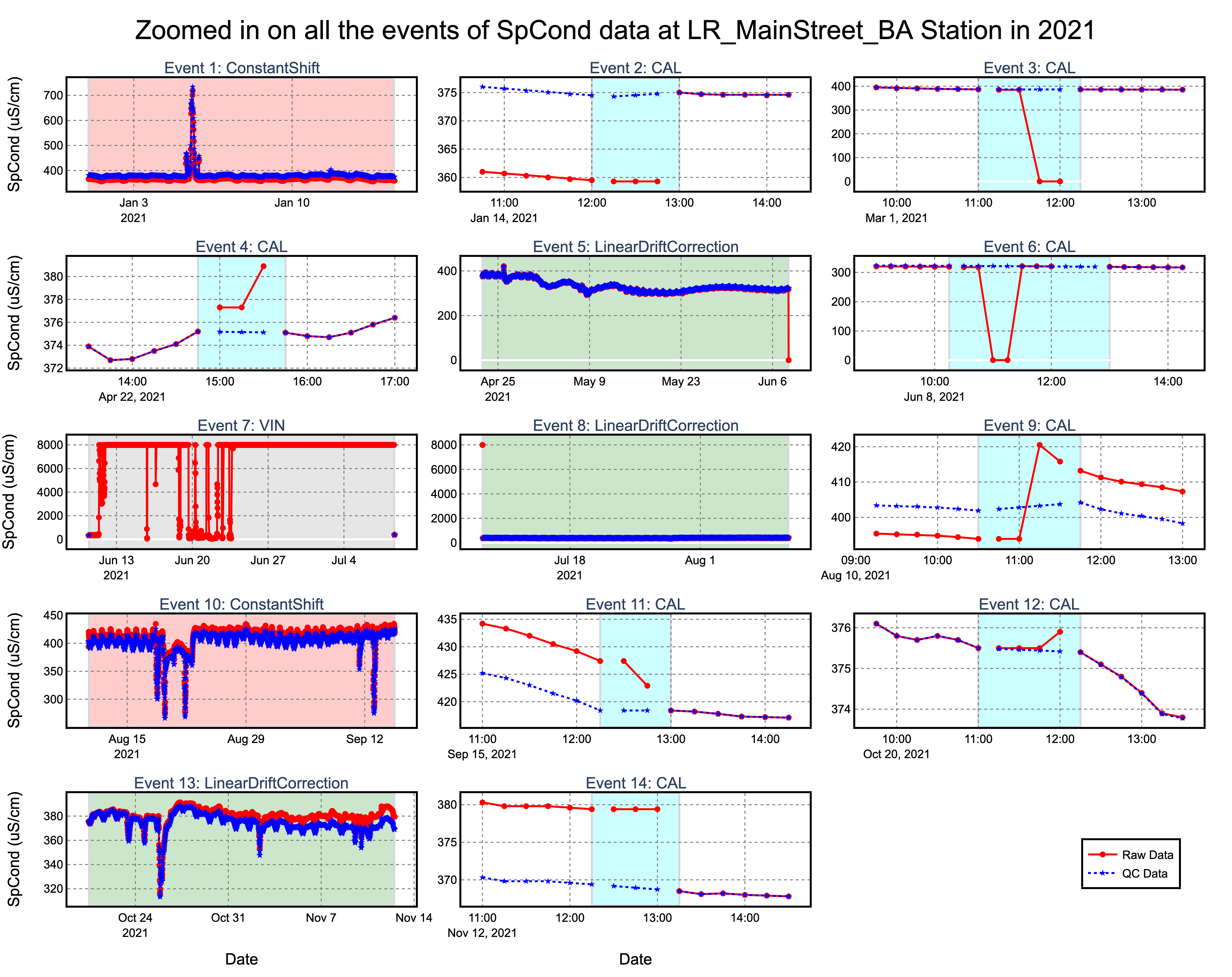 Site-by-site anomaly statistics