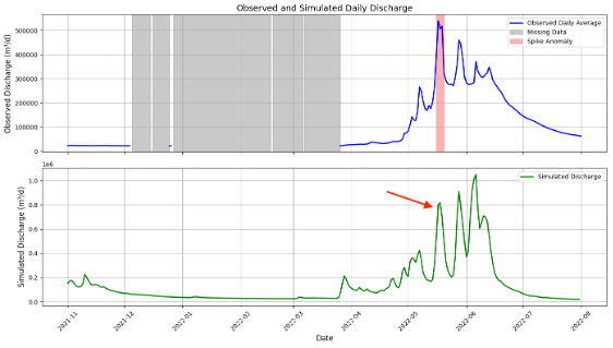 Simulated streamflow comparison