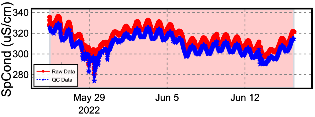 Time series with detected anomalies