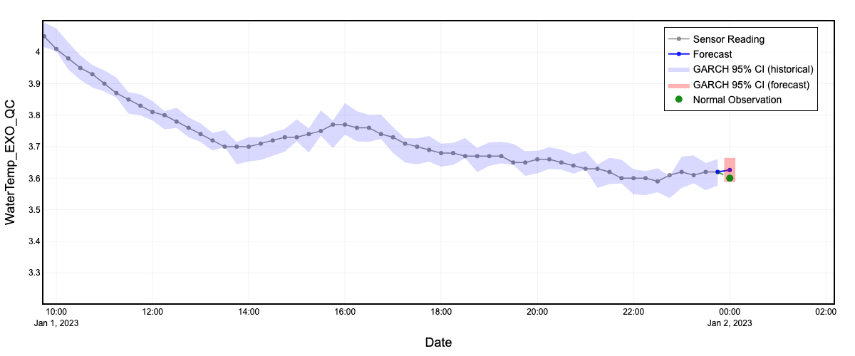 Anomaly detection performance results