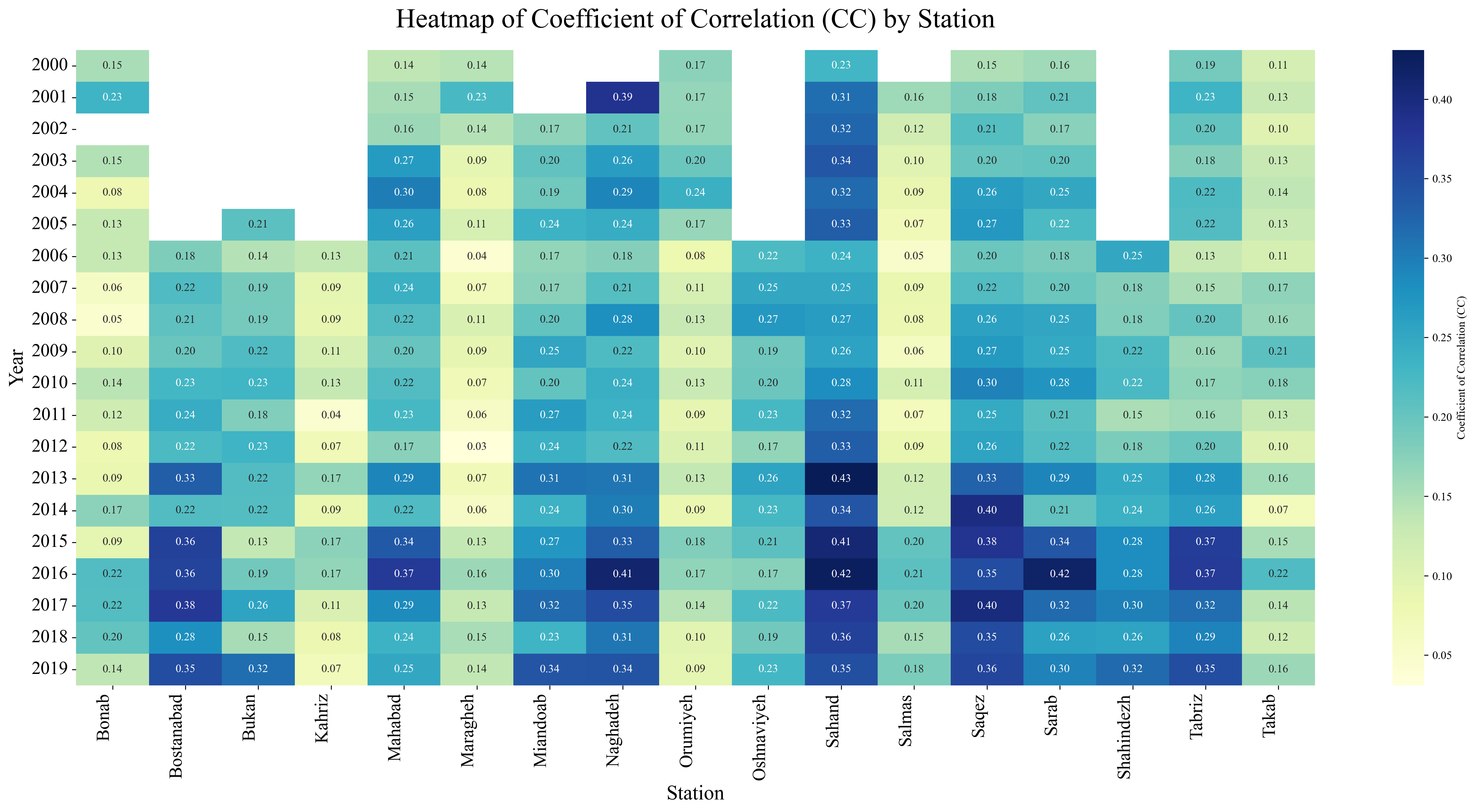 Meteorological variable analysis