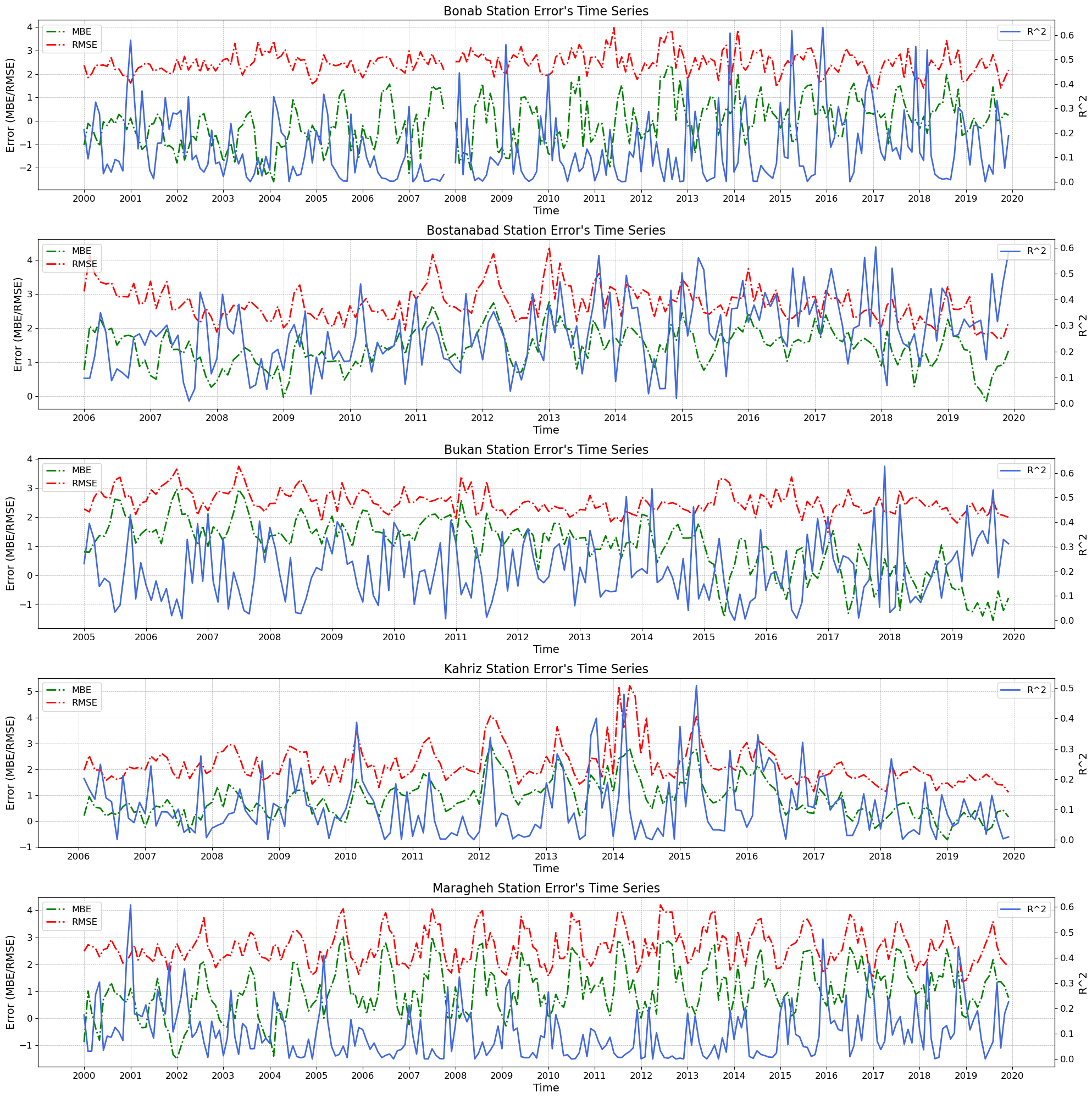 GLDAS versus station data comparison